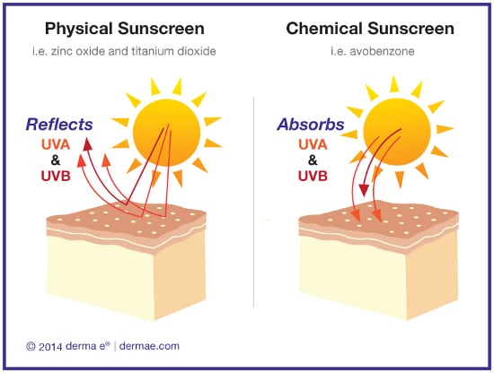 ควรเลือกครีมกันแดดแบบ physical sunscreen เพื่อสะท้อนแสงออก